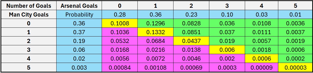 Image of an excel probability table showing the probability of 0 to 5 goals for man city and arsenal